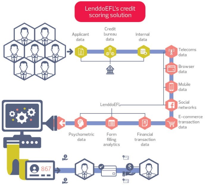 


Quy trình chấm điểm tín dụng của big data trong tài chính
