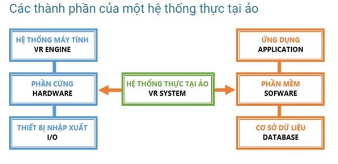 


Một hệ thống thực tế ảo VR cơ bản gồm 5 thành phần
