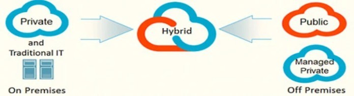 


Mô hình của Hybrid Cloud
