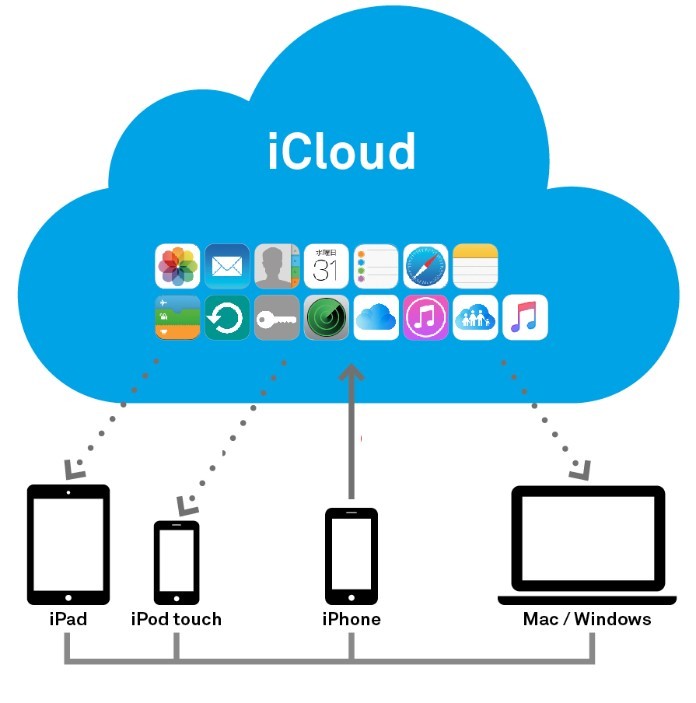 


iCloud là dịch vụ lưu trữ dữ liệu đám mây được cung cấp bởi hãng Apple
