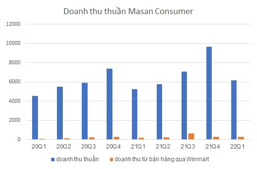 
Doanh thu thuần của&nbsp;Masan Consumer
