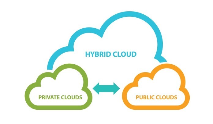 


Private Cloud có thể kết hợp với Public Cloud tạo nên đám mây lai hay Hybrid Cloud
