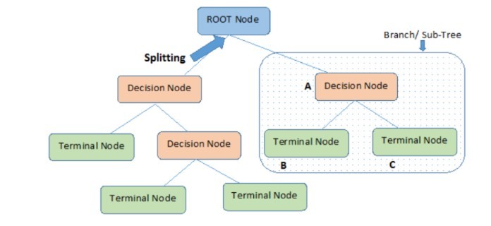 


Các thuật ngữ trong Decision Tree
