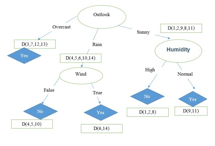 


Thuật toán Decision Tree C4.5
