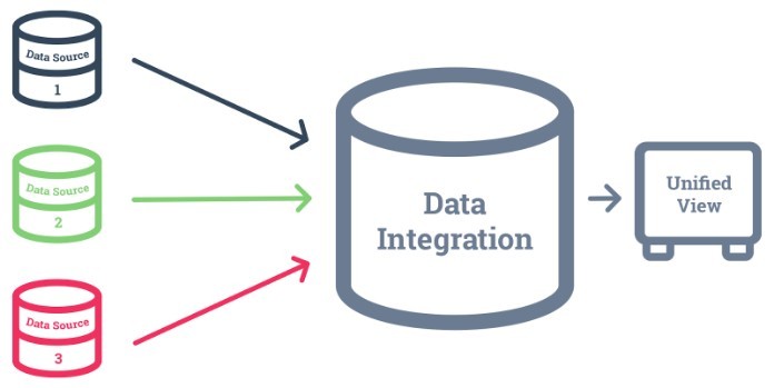 


&nbsp;Data Integration là một bước cần thiết trong quy trình khai phá dữ liệu giúp cho thông tin tổng hợp trở nên hữu ích hơn
