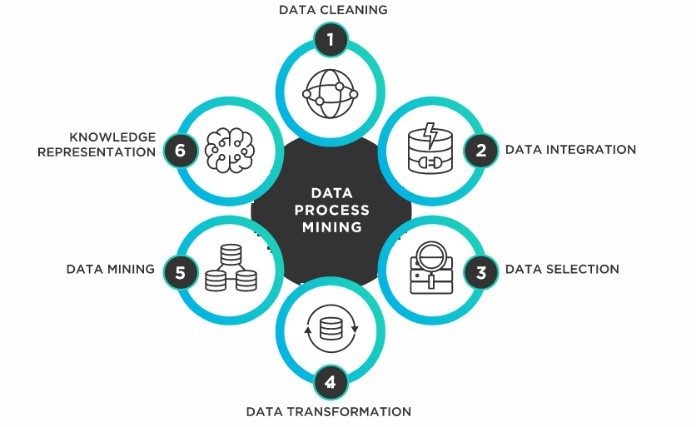 


Bước thứ 5: Data Mining là một trong những bước quan trọng của quy trình khai phá dữ liệu
