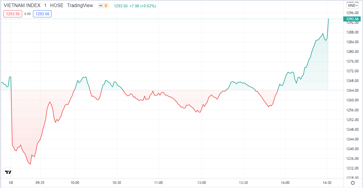
VN-Index đóng cửa ở mức cao nhất trong ngày. Đồ thị TradingView
