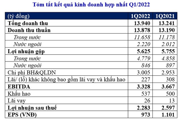 
Tóm tắt kết quả kinh doanh hợp nhất quý 1/2022
