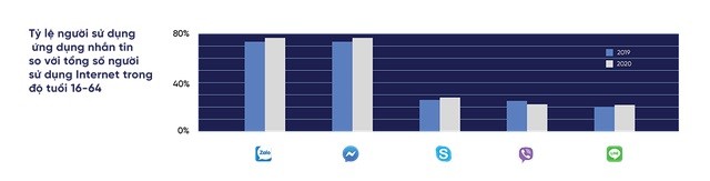 
Zalo đã “vượt mặt” Facebook Messenger, trở thành ứng dụng nhắn tin phổ biến nhất tại Việt Nam. Nguồn ảnh: Adsota
