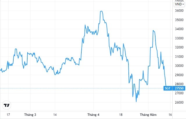 

Cổ phiếu của SGT chốt phiên ngày 12/5 ở mức giá 27.550 đồng/cổ phiếu, so với trong thời gian 1 tuần qua giảm 18,5%. Nguồn ảnh: TradingView
