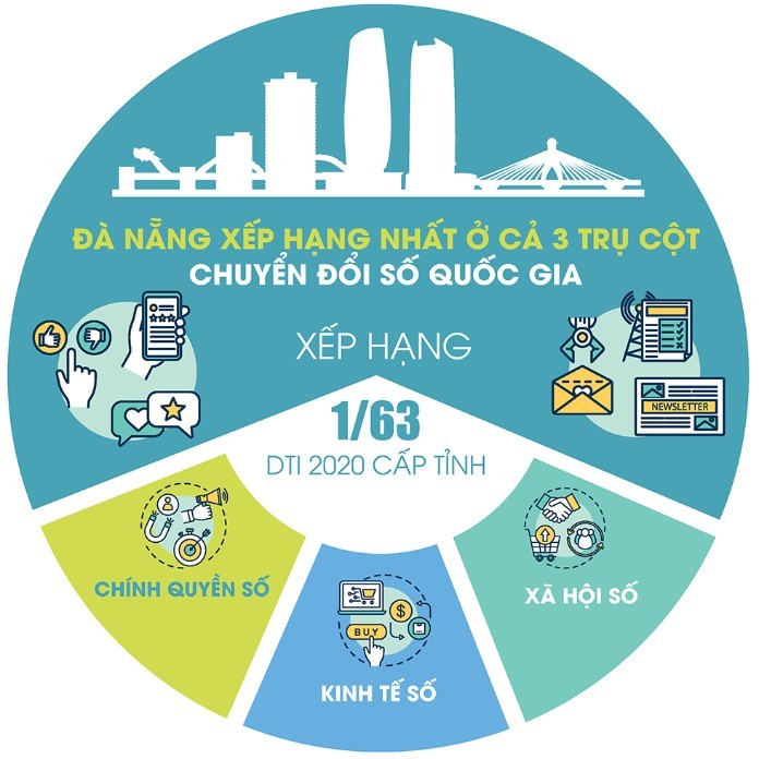 
Đà Nẵng là thành phố tiên phong về chuyển đổi số
