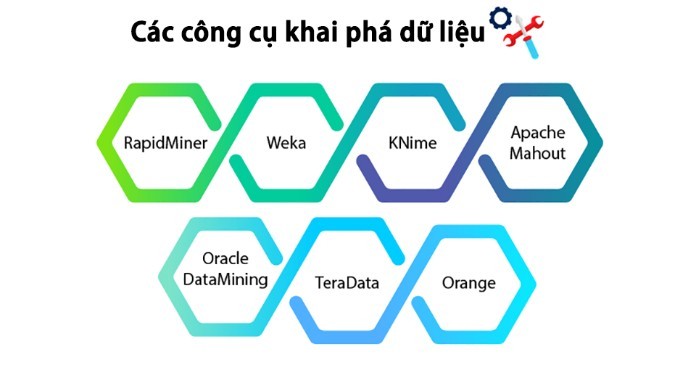 
Quá trình khai phá dữ liệu được biết là một quá trình rất phức tạp bao gồm kho dữ liệu chuyên sâu và các công nghệ dùng để tính toán
