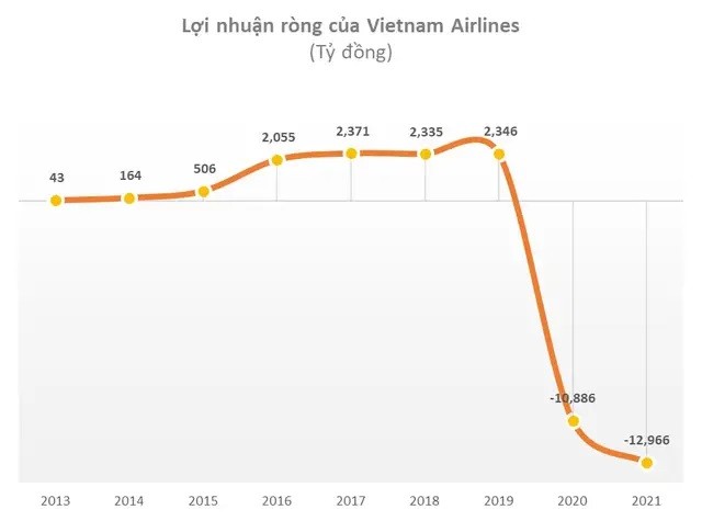 
Lợi nhuận ròng của&nbsp;Vietnam Airlines
