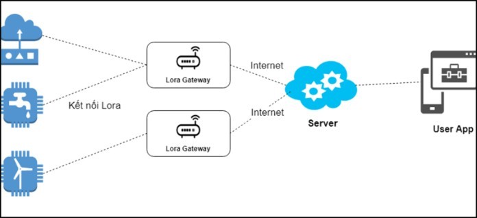 
Internet of things có khả năng cung cấp cho người dùng đa dạng dịch vụ
