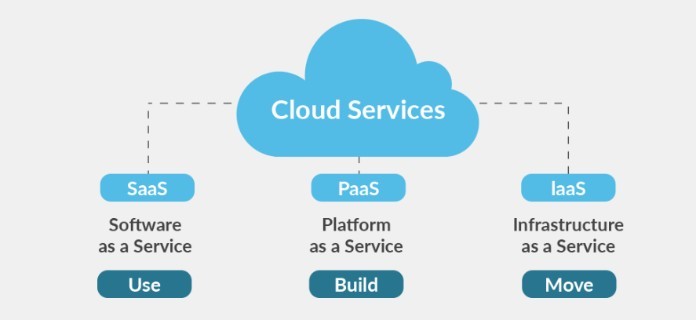 
Cloud service hay còn gọi là máy chủ đám mây dùng để lưu trữ, xử lý thông tin và ứng dụng
