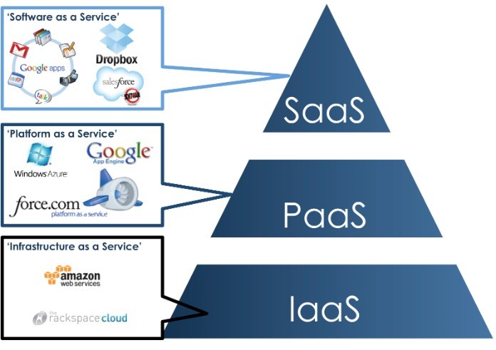 
Các mô hình dịch vụ của công nghệ điện toán đám mây
