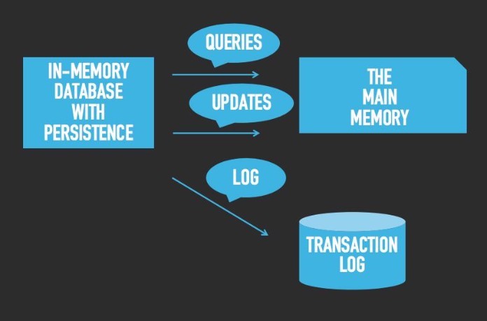 
in-memory databases là cơ sở dữ liệu lưu trữ toàn bộ tập dữ liệu có trong RAM
