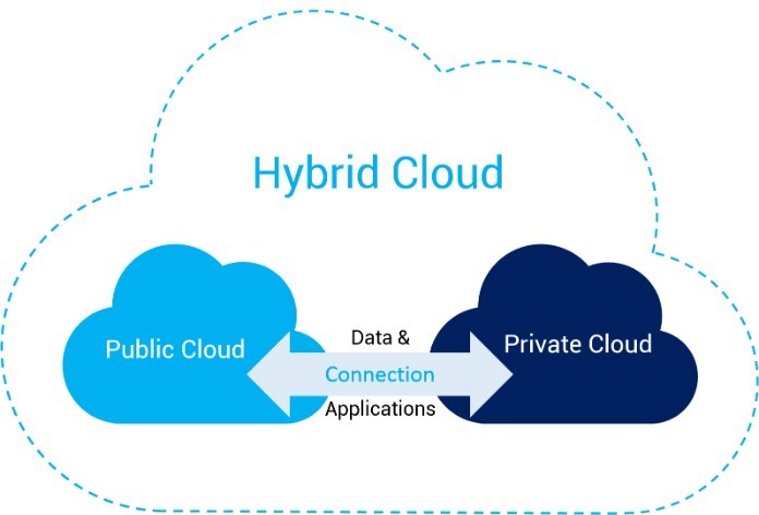 
Hybrid Cloud có ưu điểm là đảm bảo được sự an toàn cho các dữ liệu
