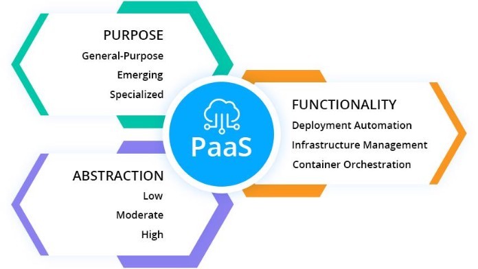 
Khi sử dụng Paas, bạn có thể tiết kiệm được thời gian lập trình
