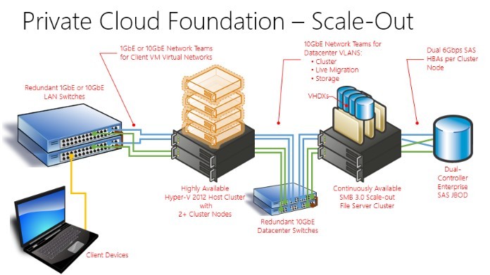 
Các dạng mô hình của Private Cloud khá đa dạng
