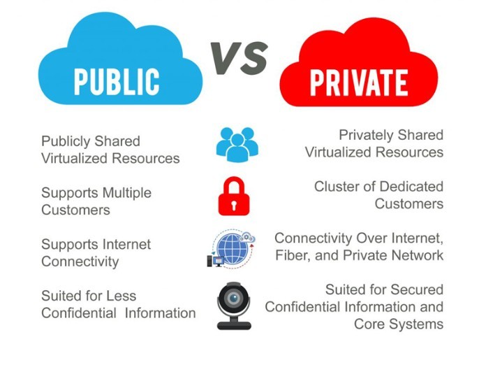 
Private Cloud và Public Cloud có nhiều điểm khác biệt
