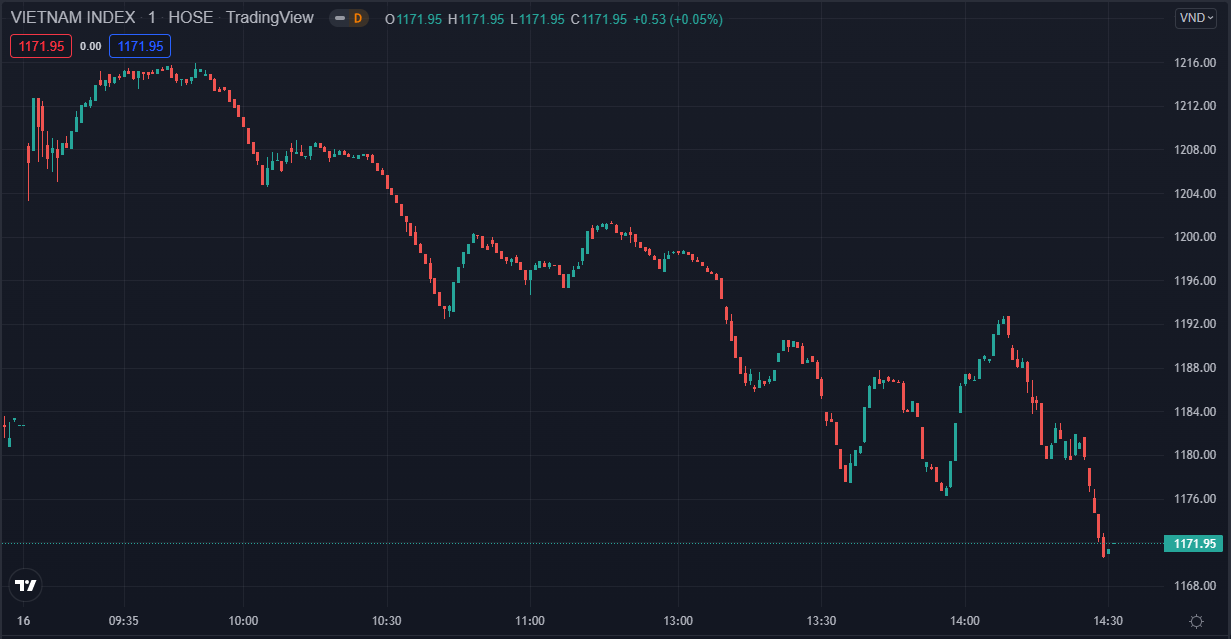 
Đảo chiều bất ngờ, VN-Index giảm gần 11 điểm. Nguồn Trading View
