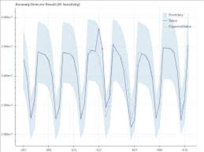 
Anomaly detection là một thuật ngữ kỹ thuật và công nghệ có nghĩa là phát hiện bất thường
