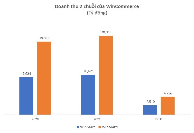 
Doanh thu chuỗi 2 của Wincomerce
