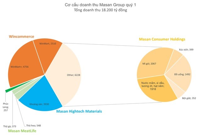 
Cơ cấu doanh thu của Masan Group quý 1
