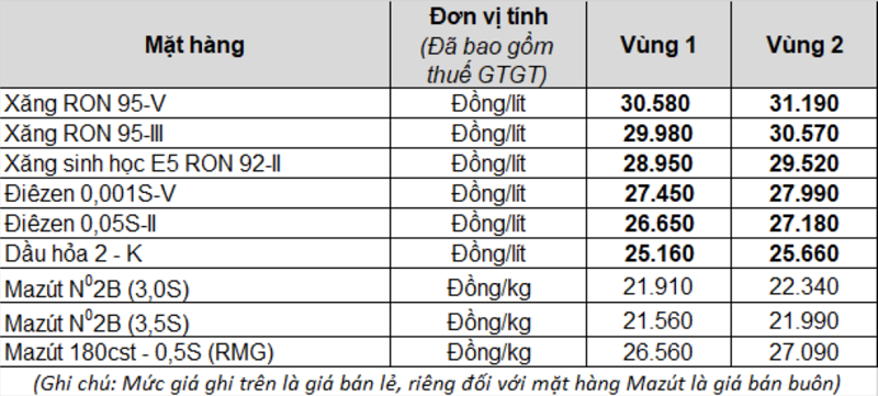 
Giá xăng RON 95 ở vùng 2 đang bán 30.570 đồng/lít.
