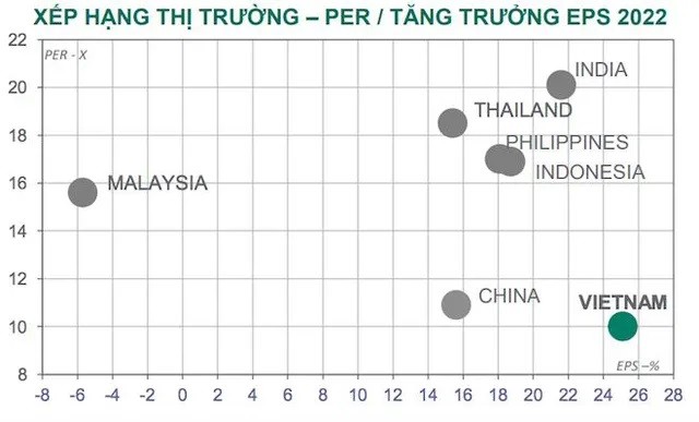 
Chứng khoán Việt Nam đang có định giá hấp dẫn so với các thị trường trong khu vực
