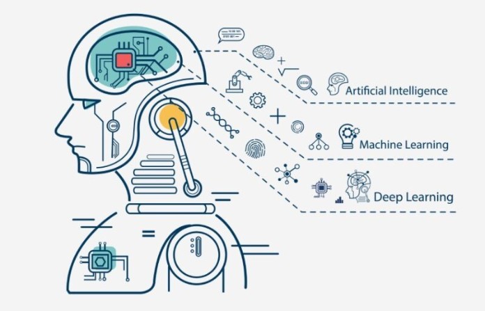 
Deep learning hoạt động bằng các nơron sâu
