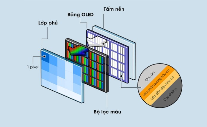 Màn hình sử dụng công nghệ OLED có cấu tạo từ 4 thành phần chính