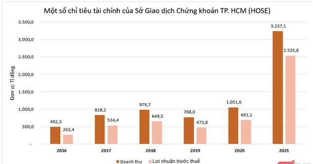 
Một số chỉ tiêu tài chính của Sở giao dịch Chứng khoán Tp. Hồ Chí Minh&nbsp;
