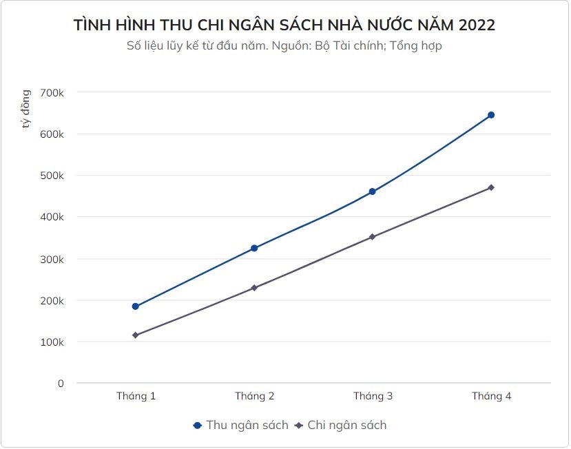 
Tình hình thu chi ngân sách nhà nước năm 2022
