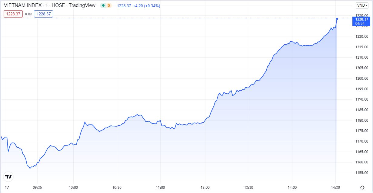 
VN-Index nhanh chóng giành lại mốc 1.200 một cách dễ dàng. Nguồn TradingView
