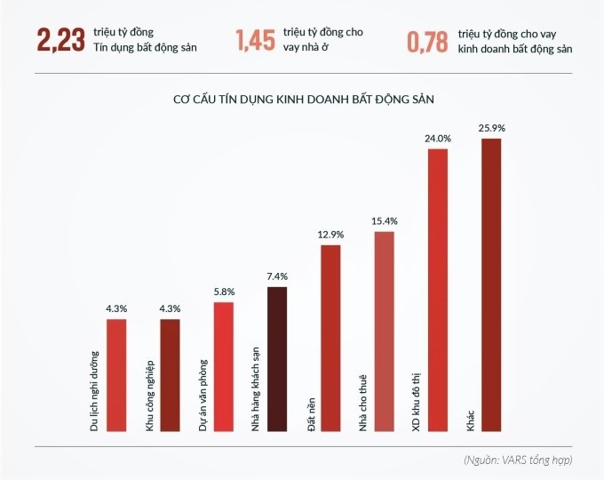 
Cơ cấu tín dụng kinh doanh bất động sản quý I/2022. Nguồn: Hội Môi giới bất động sản Việt Nam.
