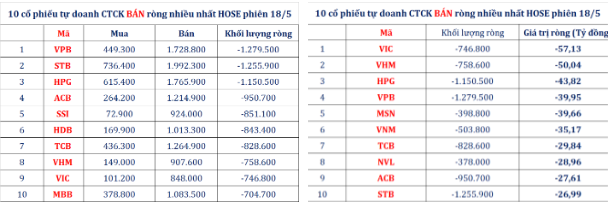 
TOP 10 cổ phiếu tự doanh CTCK bán ròng nhiều nhất HoSE phiên 18/5
