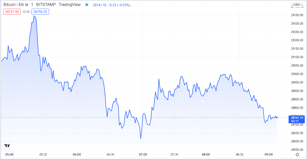 
Giá Bitcoin hôm nay cập nhật lúc 9h10'. Đồ thị TradingView
