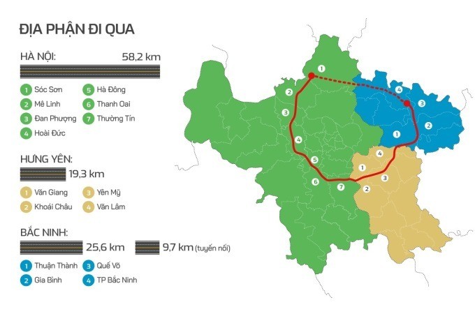 
Đường Vành đai 4 đi qua TP Hà Nội, tỉnh Hưng Yên và Bắc Ninh.
