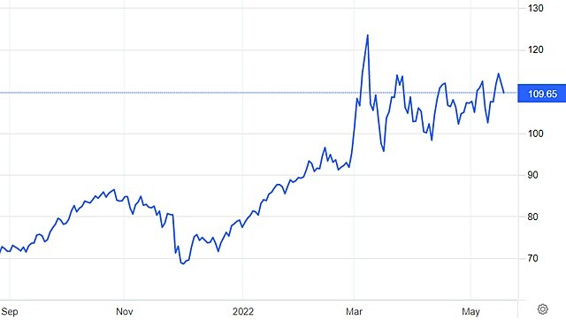 

Đáng chú ý là vào ngày 7/3, giá dầu Brent đã tăng lên mức cao nhất kể từ thời điểm tháng 7/2008 đạt 130,2 USD/thùng, so với hồi đầu năm tăng khoảng 66%, điều này đã gây ra nhiều tác động đến doanh nghiệp dầu khí trong nước
