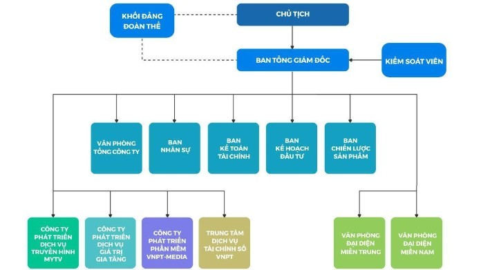 
Mô hình tổ chức VNPT-MEDIA
