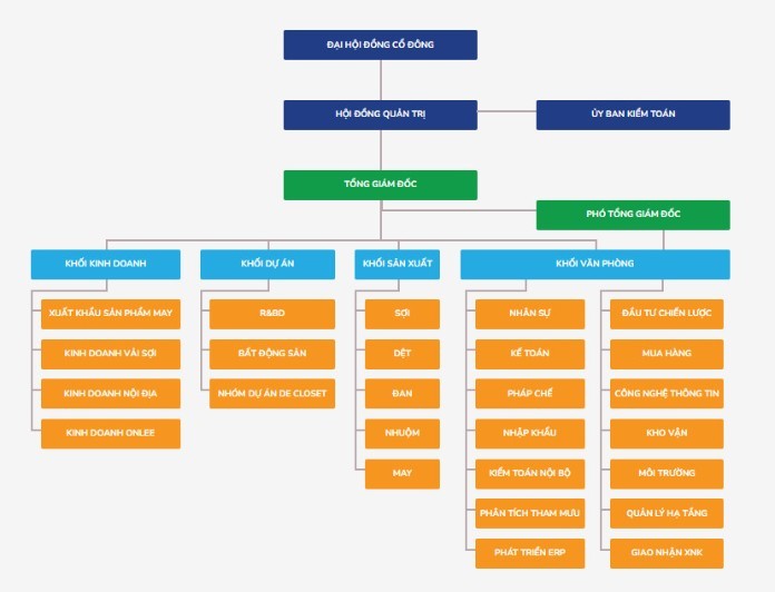 
Sơ đồ bộ máy tổ chức của Thanh Cong Group

