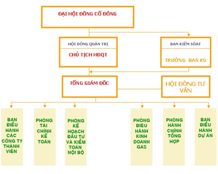 Sơ đồ cơ cấu tổ chức Công ty