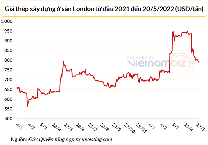 
Giá thép xây dựng ở sàn London từ đầu năm 2021 đến 20/5/2022 (USD/tấn)
