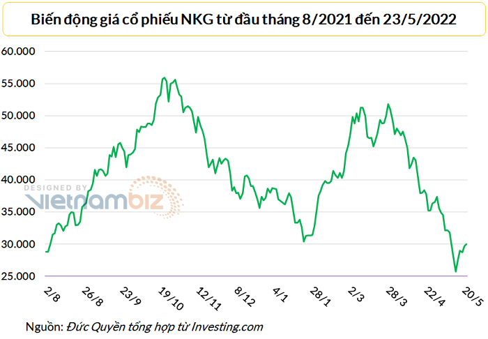 
Biến động giá cổ phiếu NKG từ đầu tháng 8/2021 đến 23/5/2022
