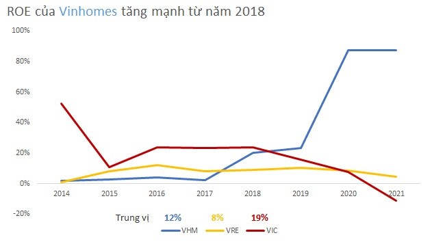 
ROE của Vinhomes tăng mạnh từ năm 2018
