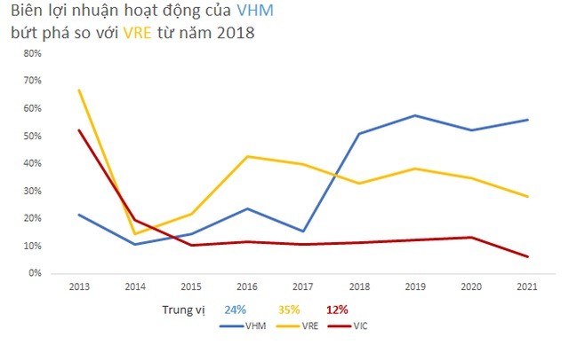 
Biên lợi nhuận hoạt động của VHM bứt phá so với VRE từ năm 2018

