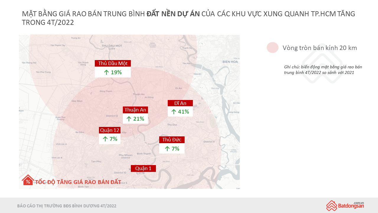 
Mặt bằng giá rao bán trung bình đất nền dự án ở các khu vực xung quanh TP. Hồ Chí Minh tăng trong 4 tháng đầu năm 2022
