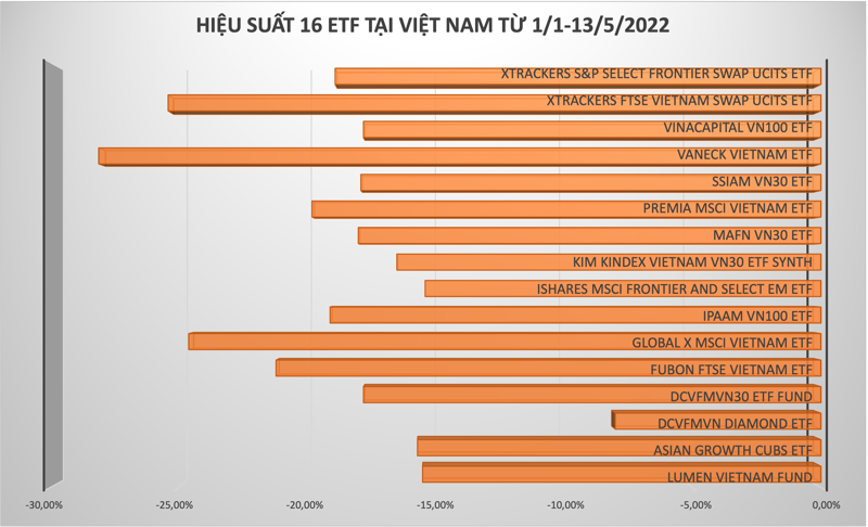 
Hiệu suất ETF tại Việt Nam từ 1/1 đến 13/5/2022
